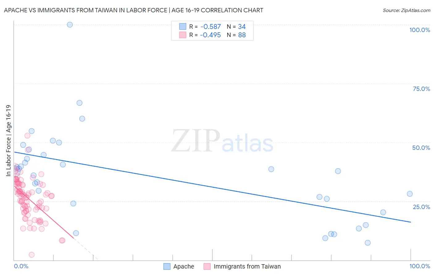 Apache vs Immigrants from Taiwan In Labor Force | Age 16-19