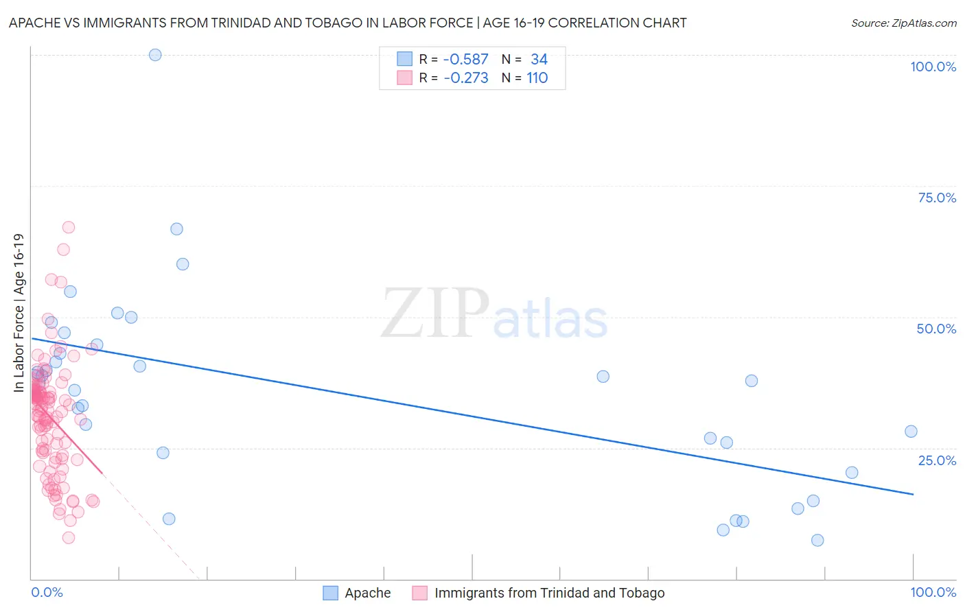Apache vs Immigrants from Trinidad and Tobago In Labor Force | Age 16-19