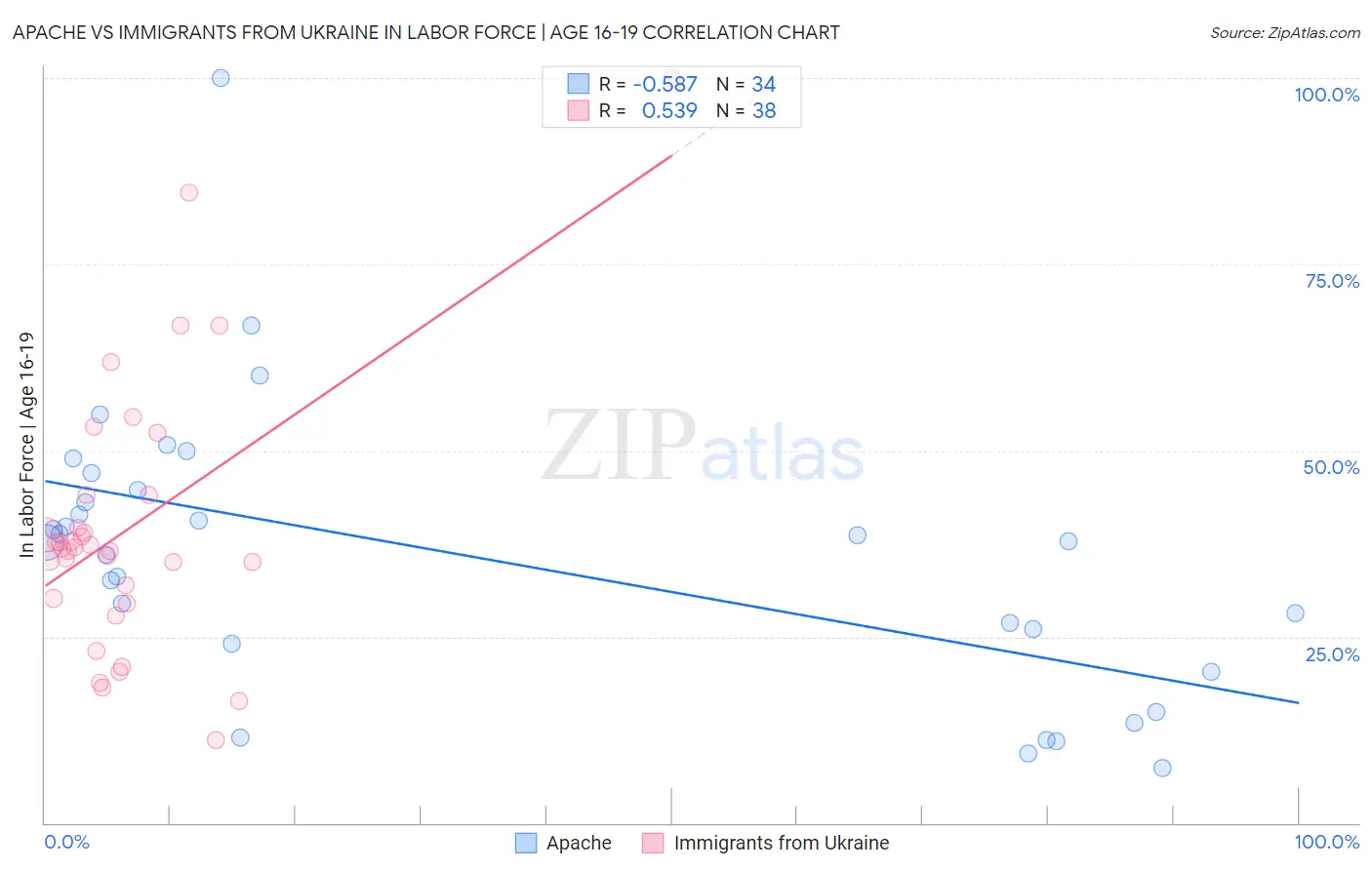 Apache vs Immigrants from Ukraine In Labor Force | Age 16-19
