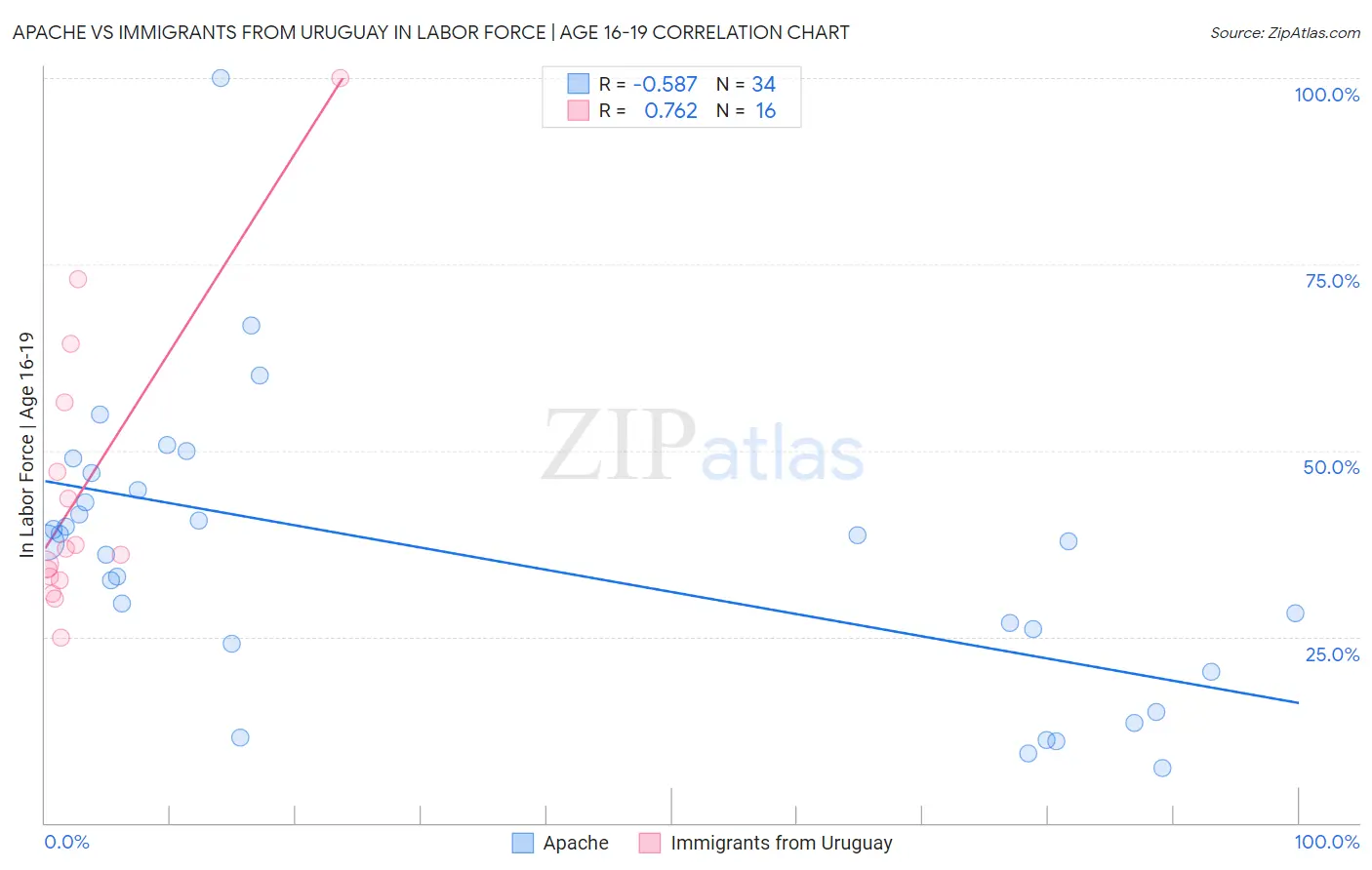 Apache vs Immigrants from Uruguay In Labor Force | Age 16-19
