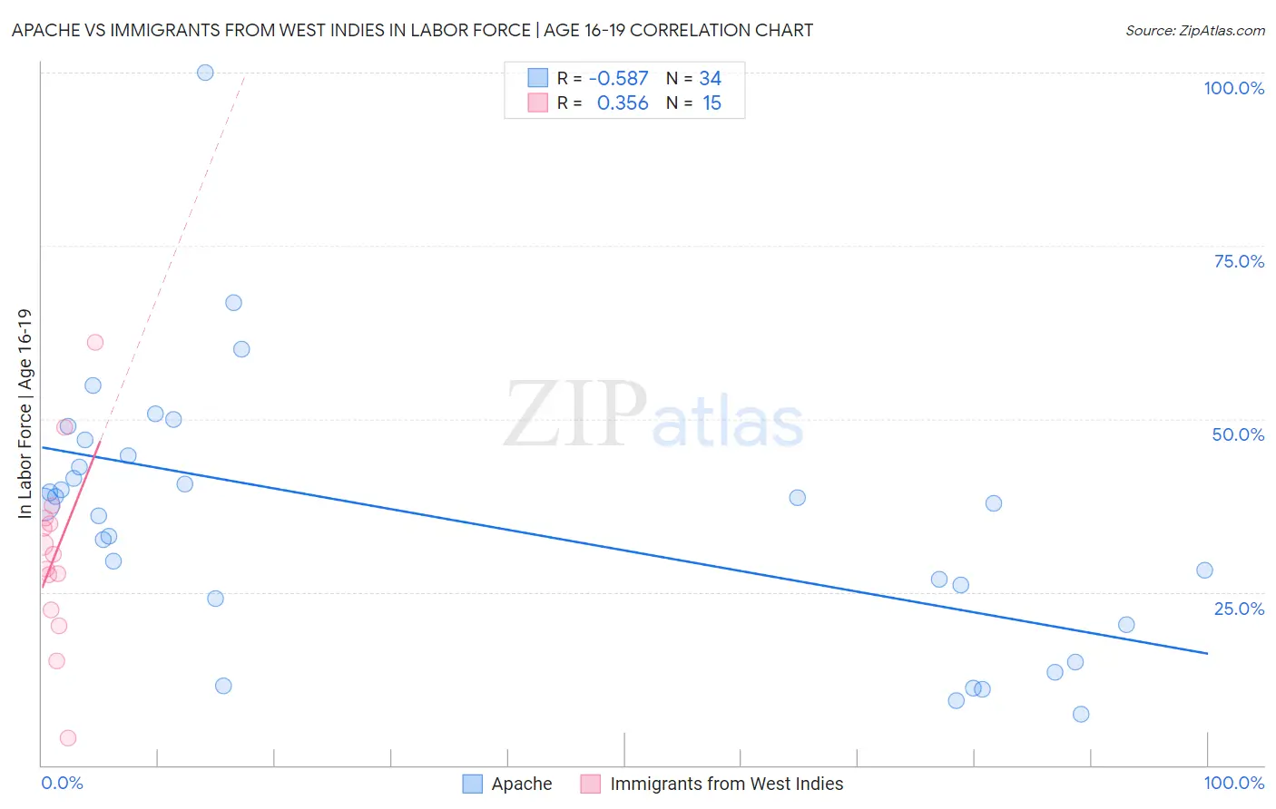 Apache vs Immigrants from West Indies In Labor Force | Age 16-19