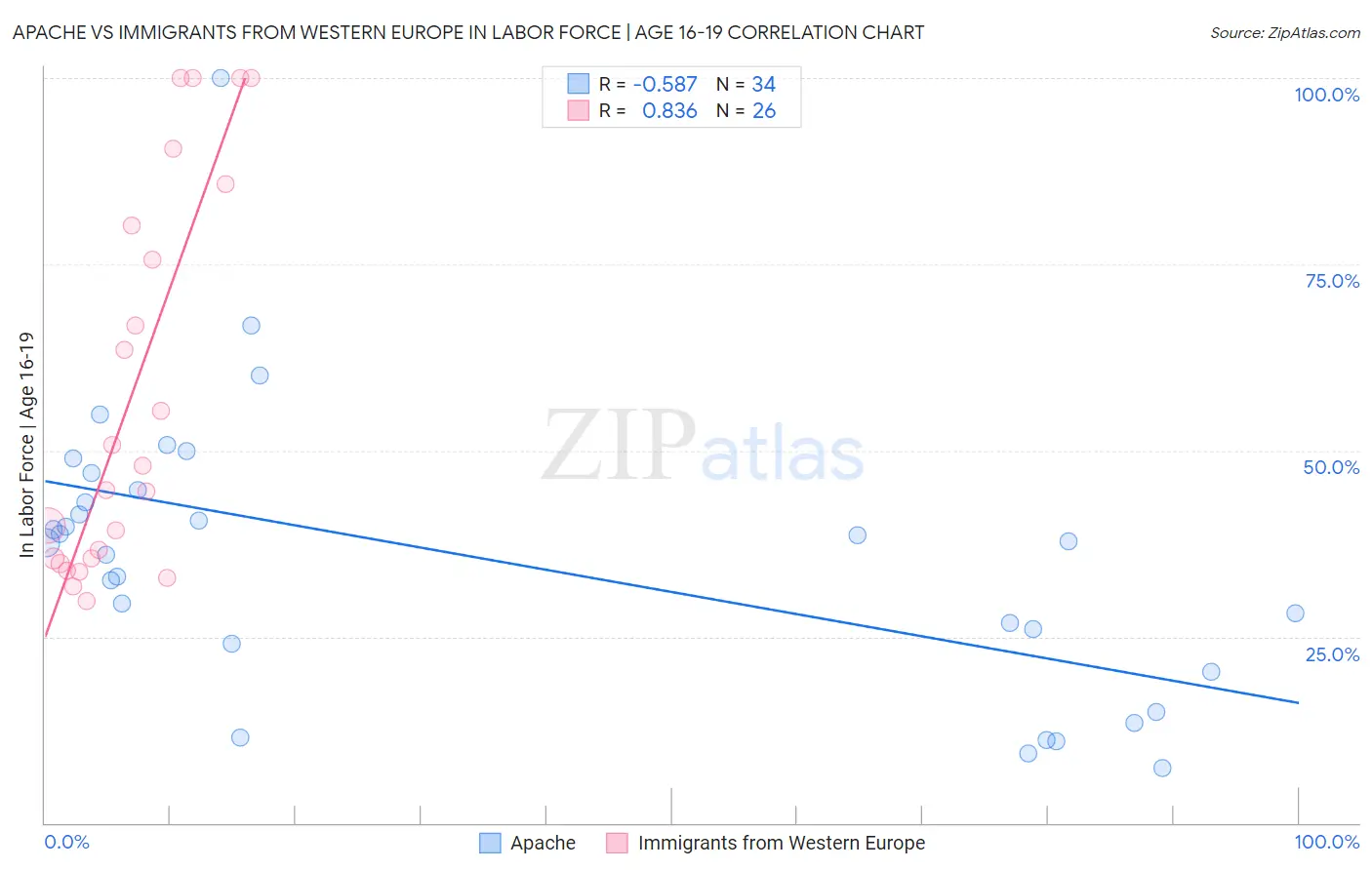 Apache vs Immigrants from Western Europe In Labor Force | Age 16-19