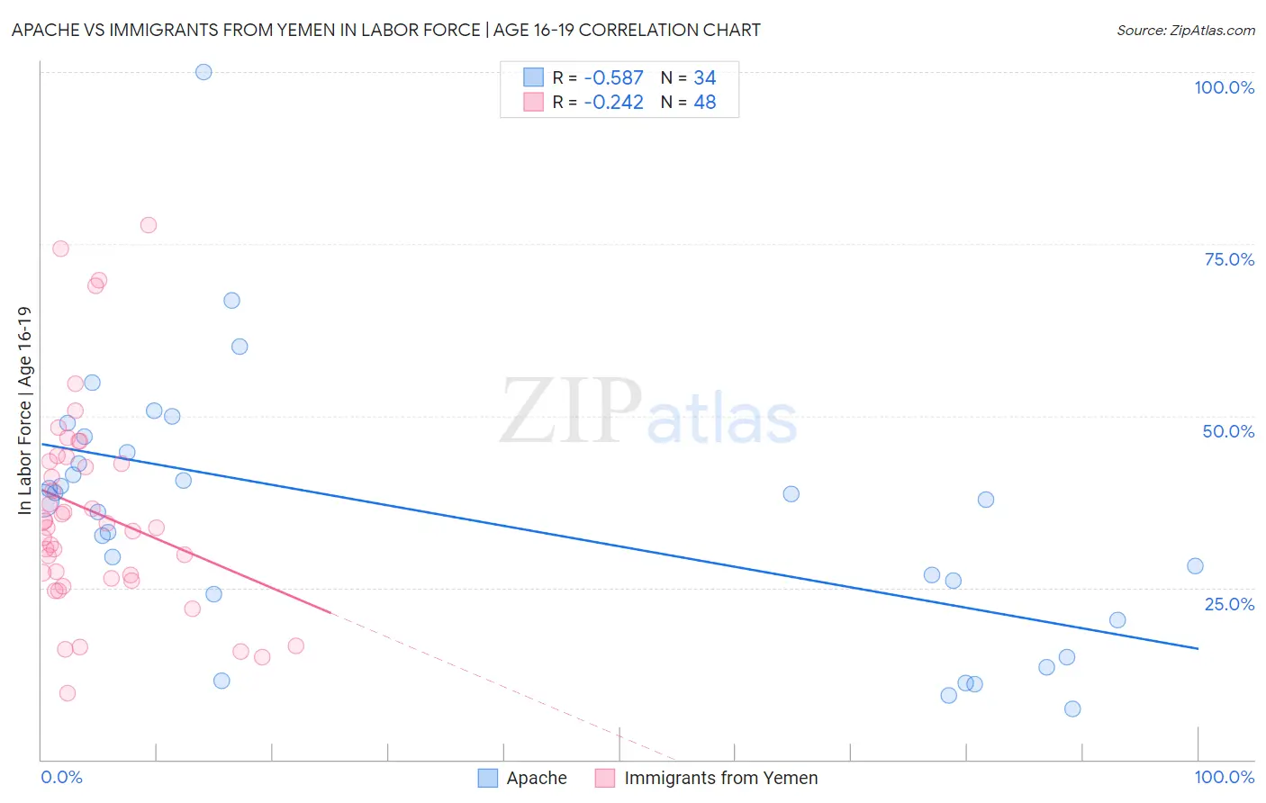Apache vs Immigrants from Yemen In Labor Force | Age 16-19