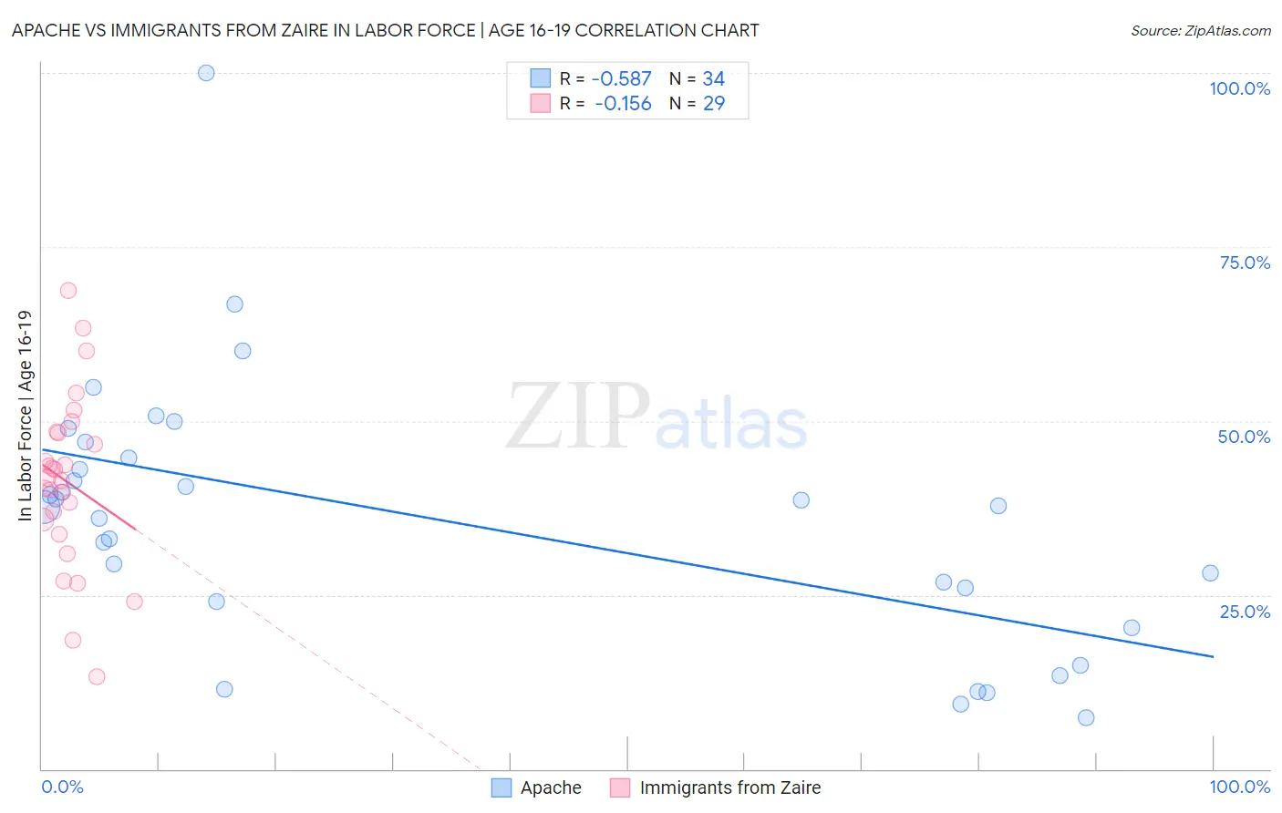 Apache vs Immigrants from Zaire In Labor Force | Age 16-19