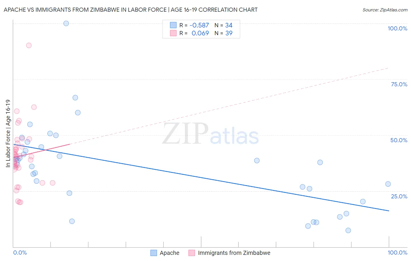 Apache vs Immigrants from Zimbabwe In Labor Force | Age 16-19