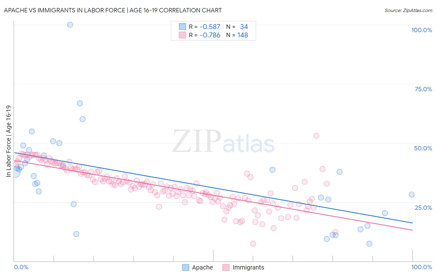 Apache vs Immigrants In Labor Force | Age 16-19