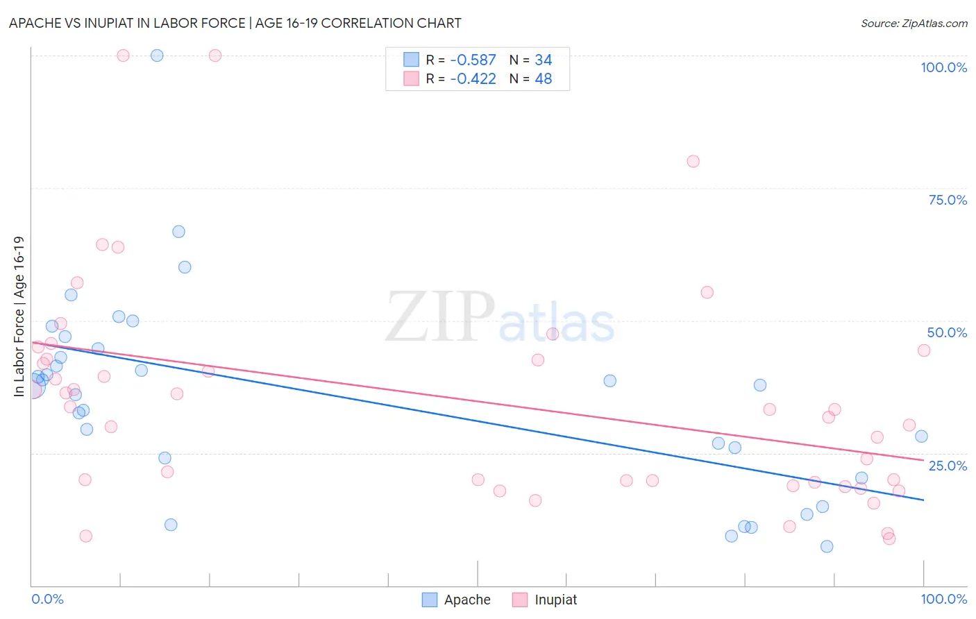 Apache vs Inupiat In Labor Force | Age 16-19