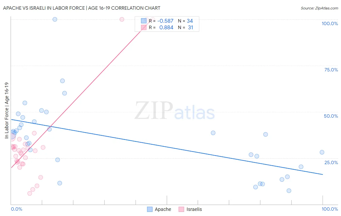 Apache vs Israeli In Labor Force | Age 16-19