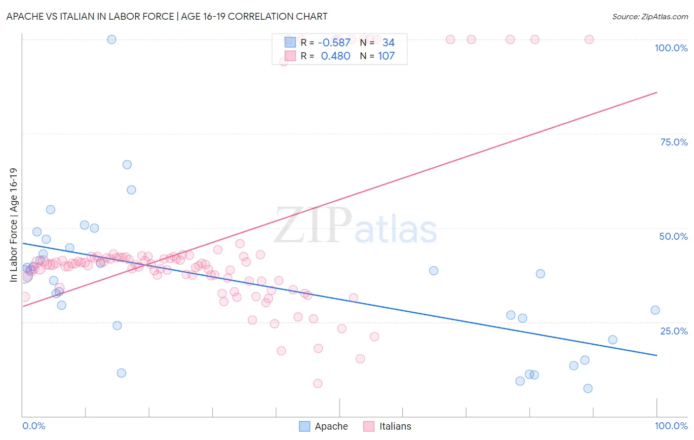 Apache vs Italian In Labor Force | Age 16-19