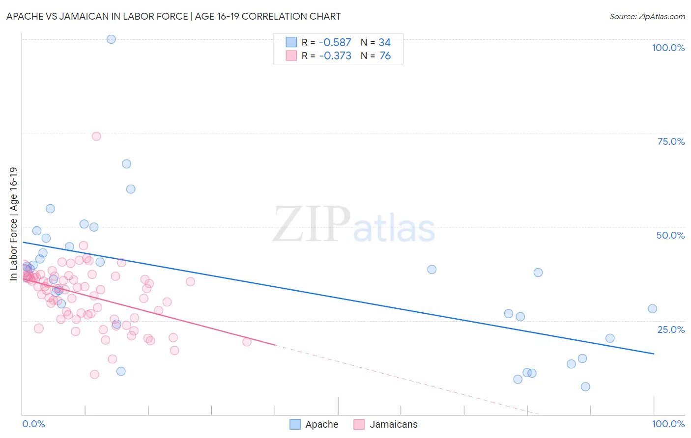 Apache vs Jamaican In Labor Force | Age 16-19