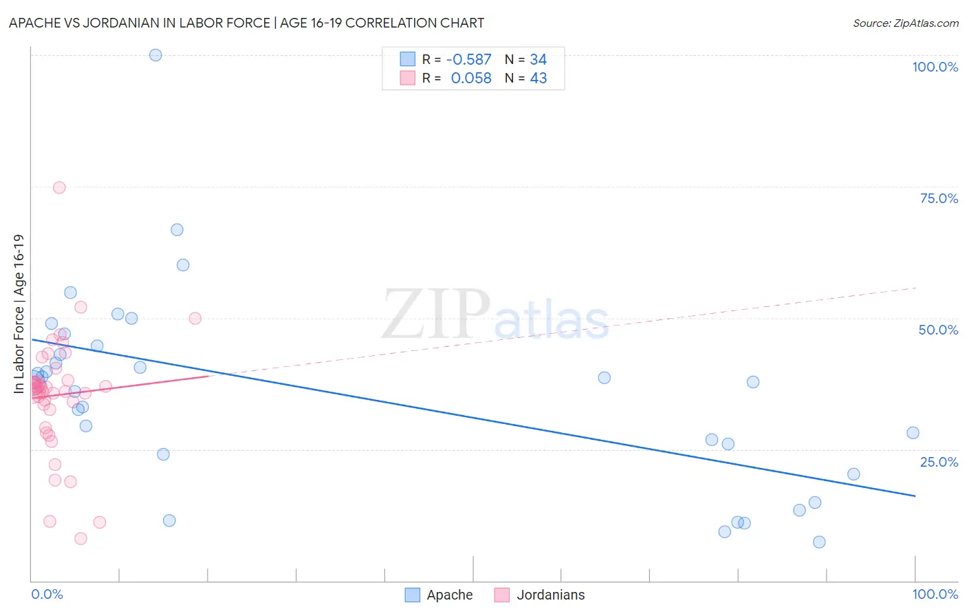 Apache vs Jordanian In Labor Force | Age 16-19