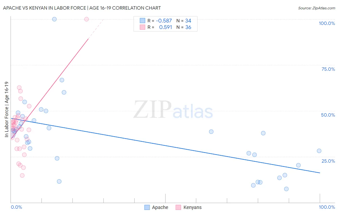 Apache vs Kenyan In Labor Force | Age 16-19