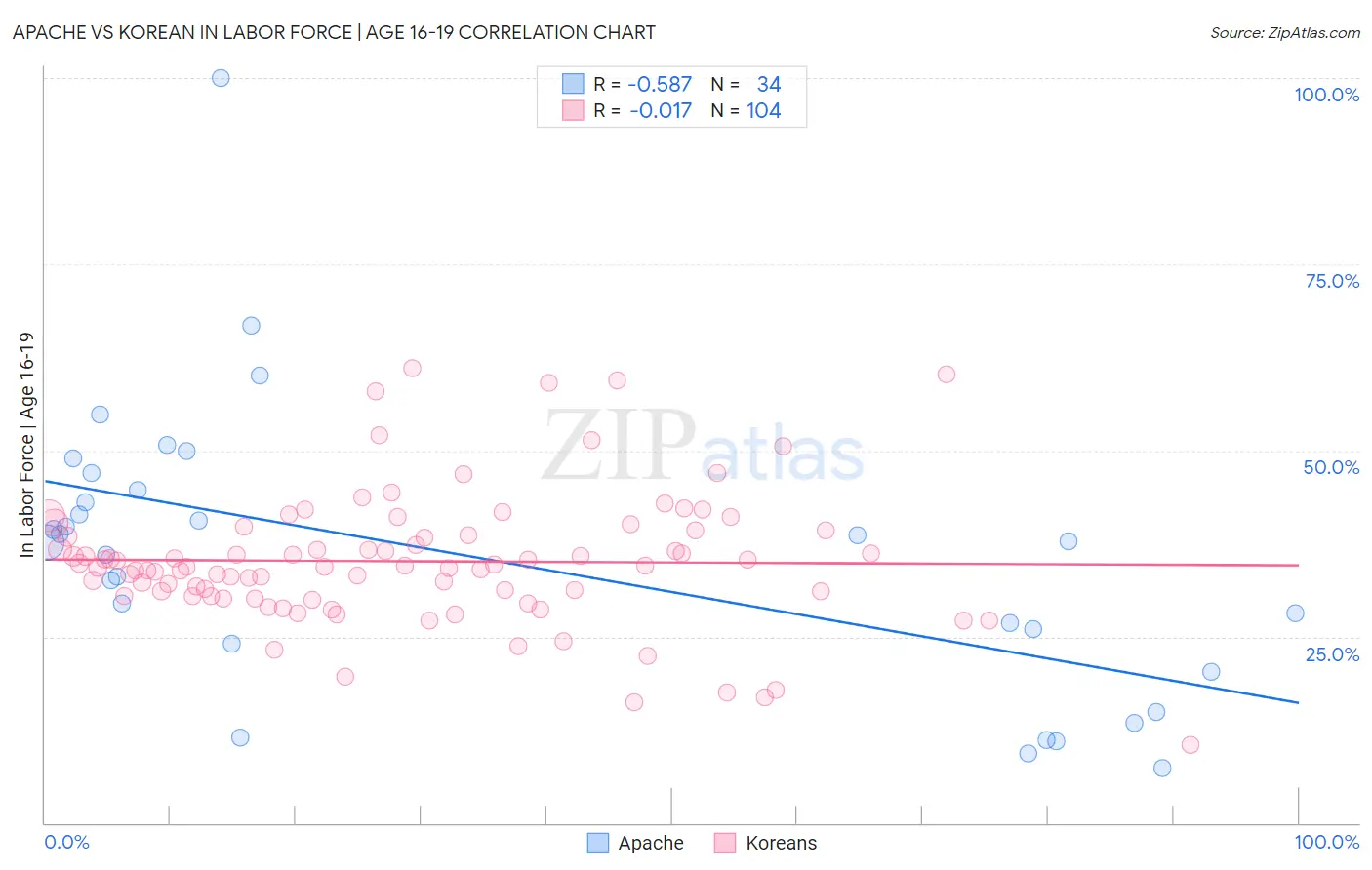 Apache vs Korean In Labor Force | Age 16-19