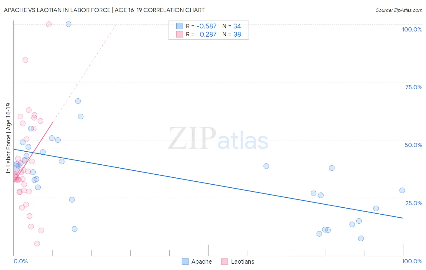 Apache vs Laotian In Labor Force | Age 16-19
