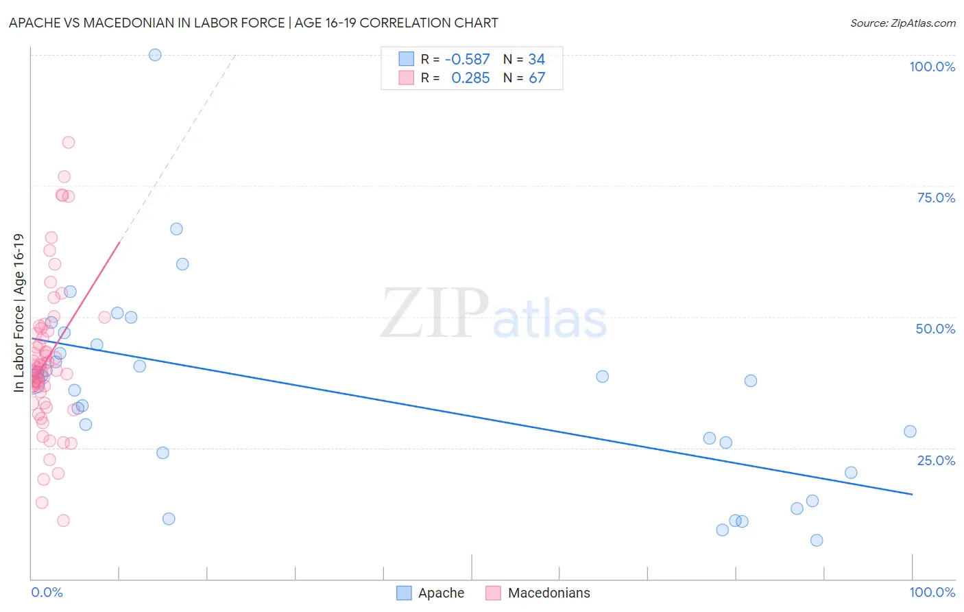 Apache vs Macedonian In Labor Force | Age 16-19