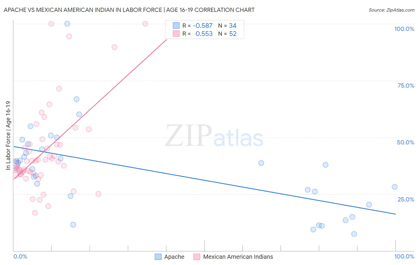 Apache vs Mexican American Indian In Labor Force | Age 16-19