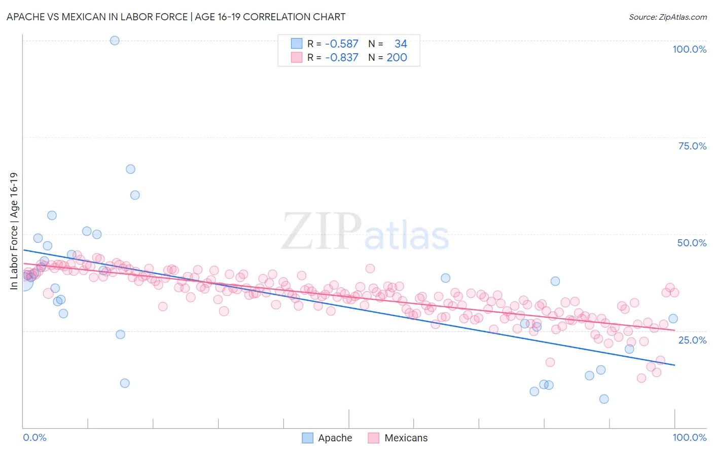 Apache vs Mexican In Labor Force | Age 16-19
