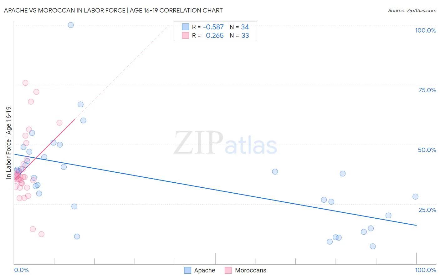 Apache vs Moroccan In Labor Force | Age 16-19