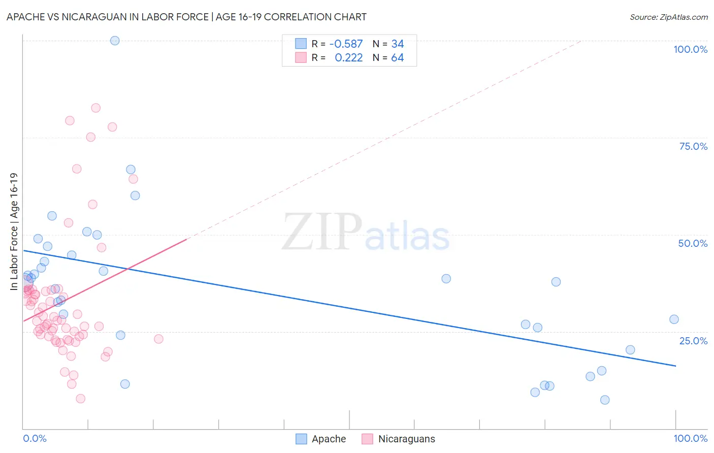 Apache vs Nicaraguan In Labor Force | Age 16-19