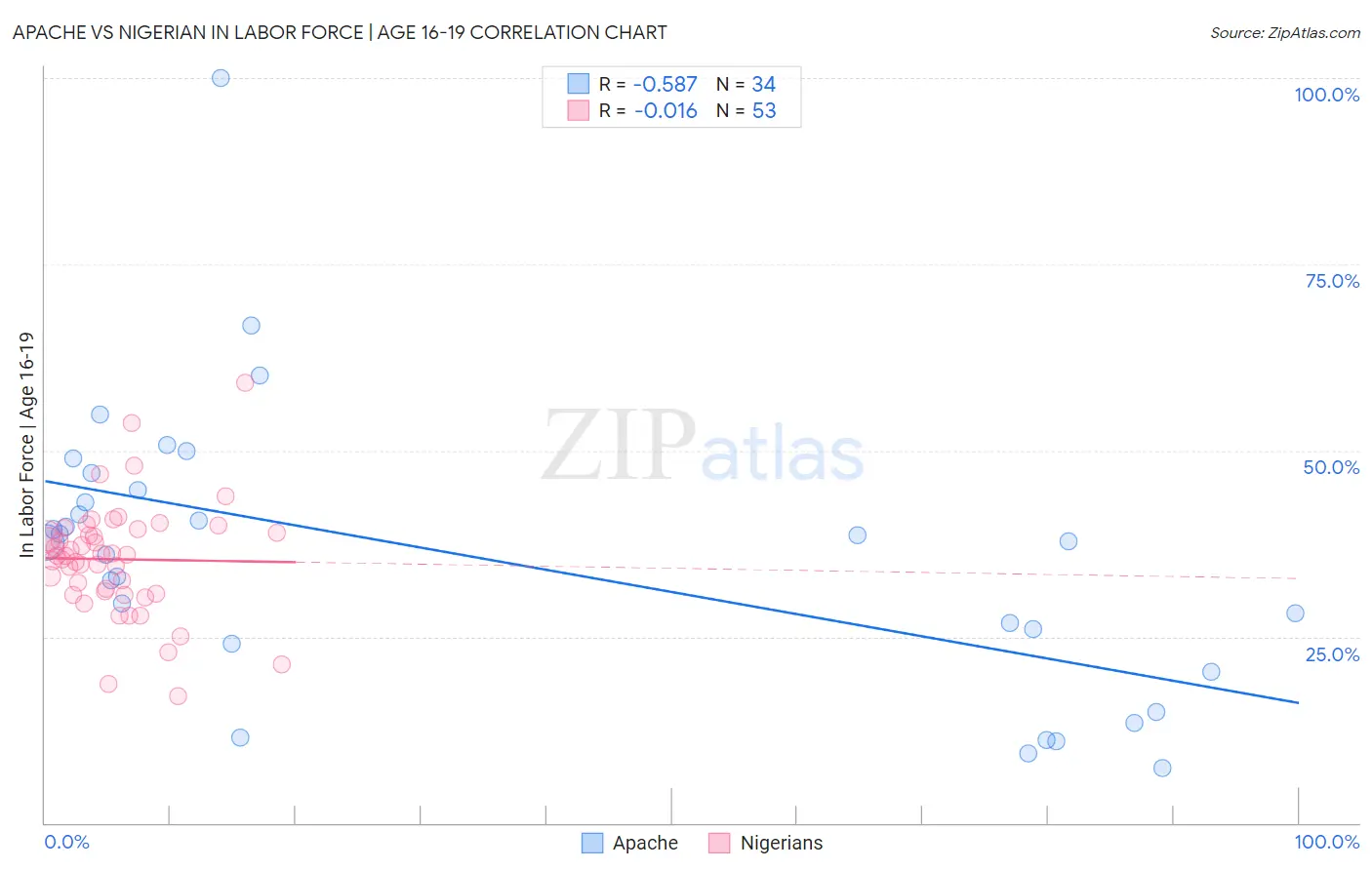 Apache vs Nigerian In Labor Force | Age 16-19