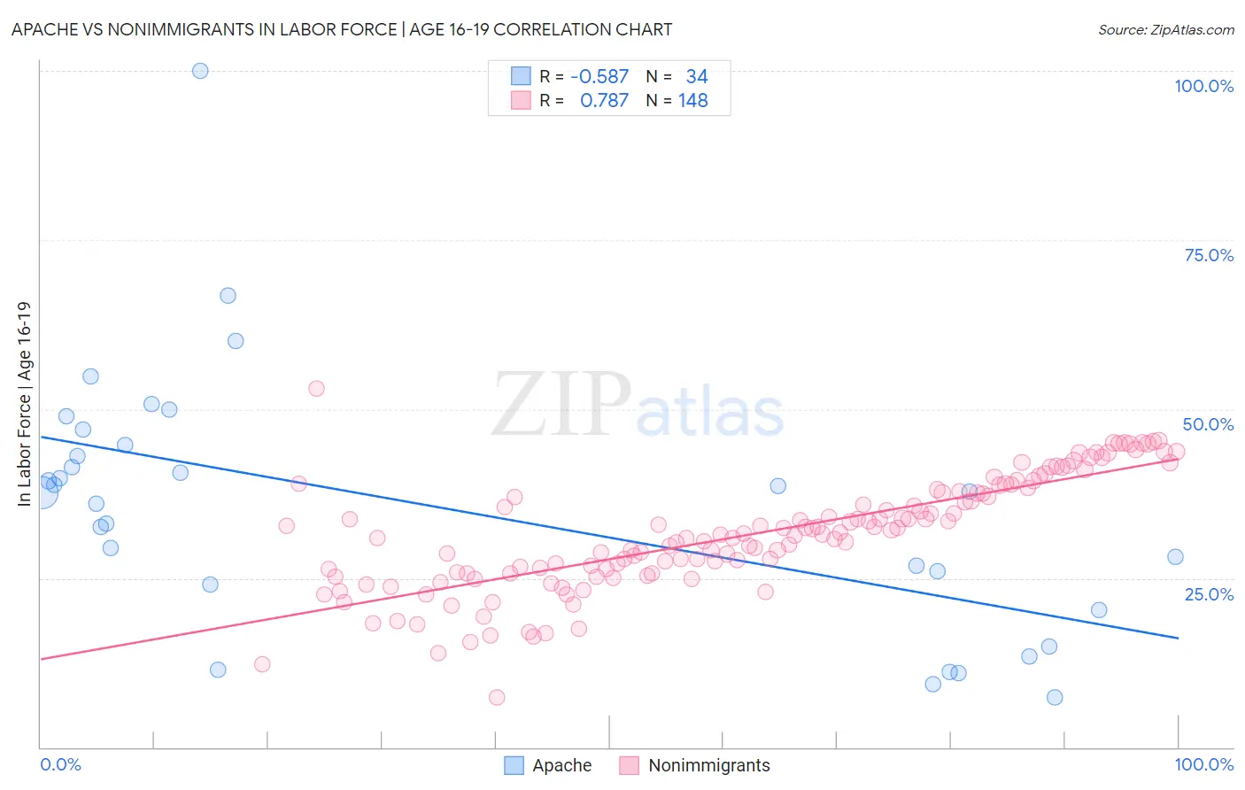 Apache vs Nonimmigrants In Labor Force | Age 16-19