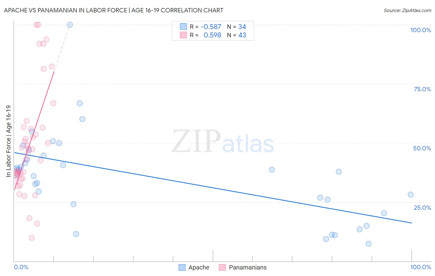Apache vs Panamanian In Labor Force | Age 16-19
