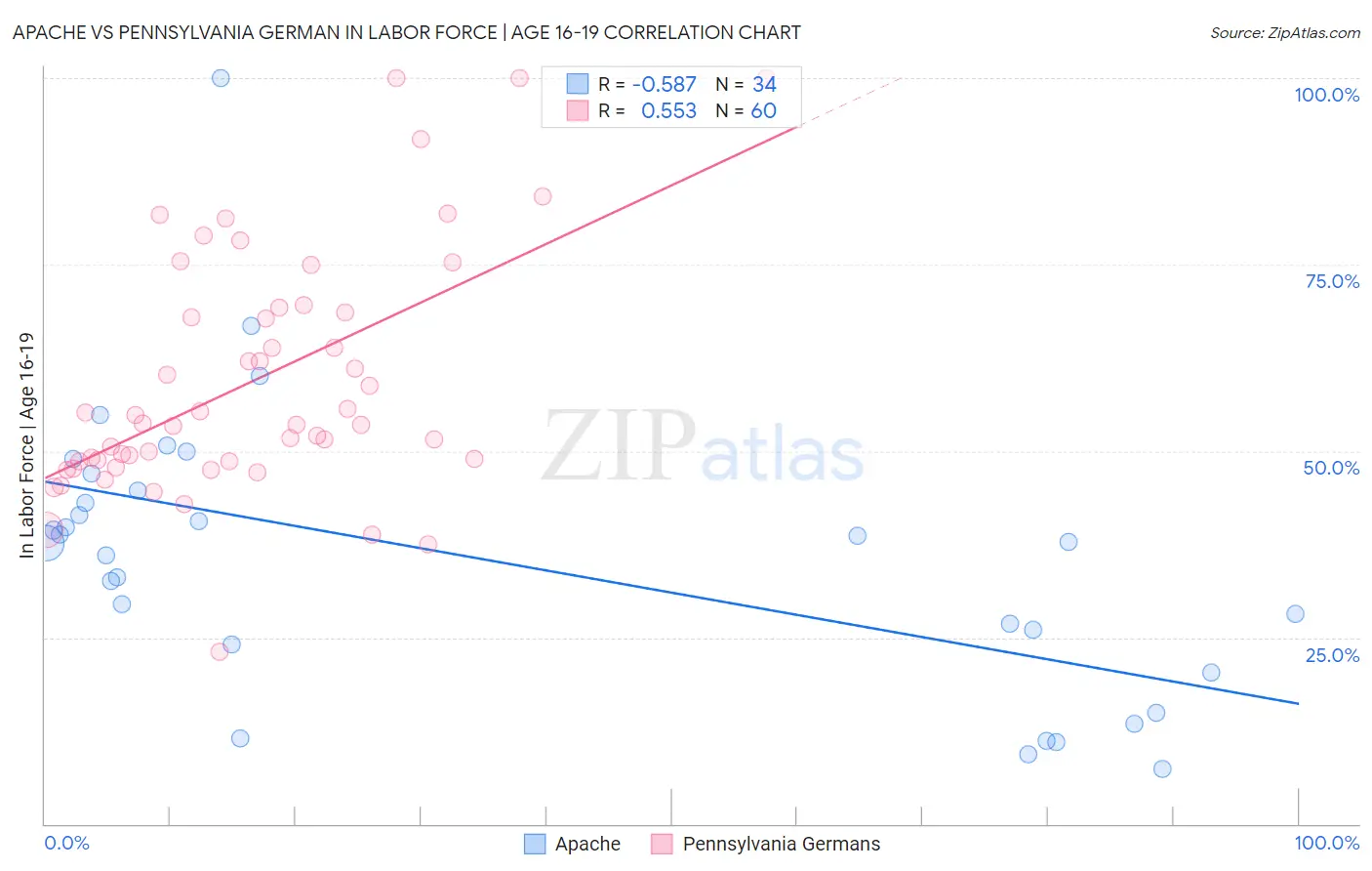 Apache vs Pennsylvania German In Labor Force | Age 16-19