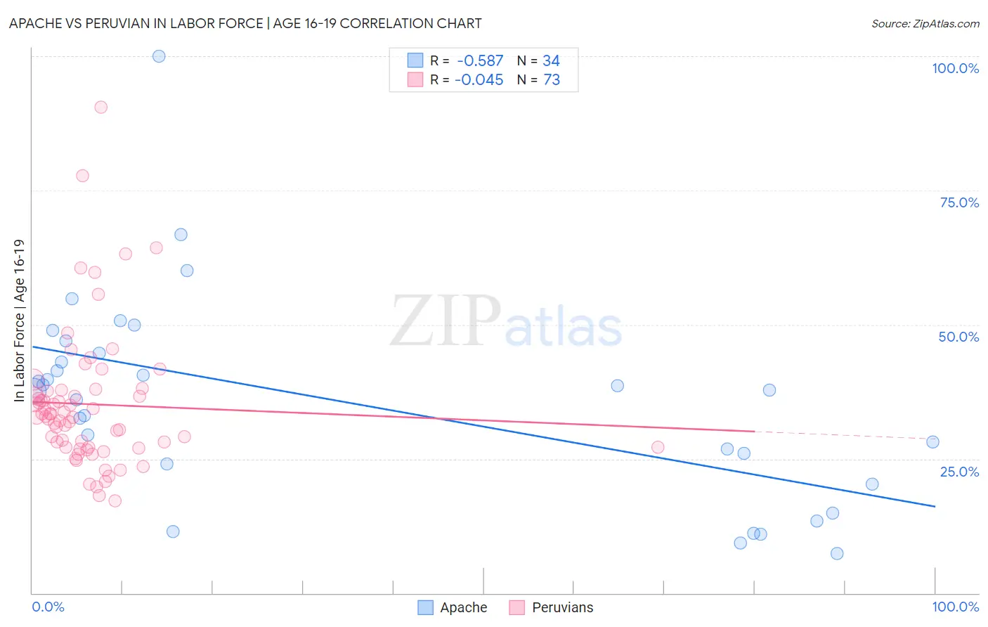 Apache vs Peruvian In Labor Force | Age 16-19