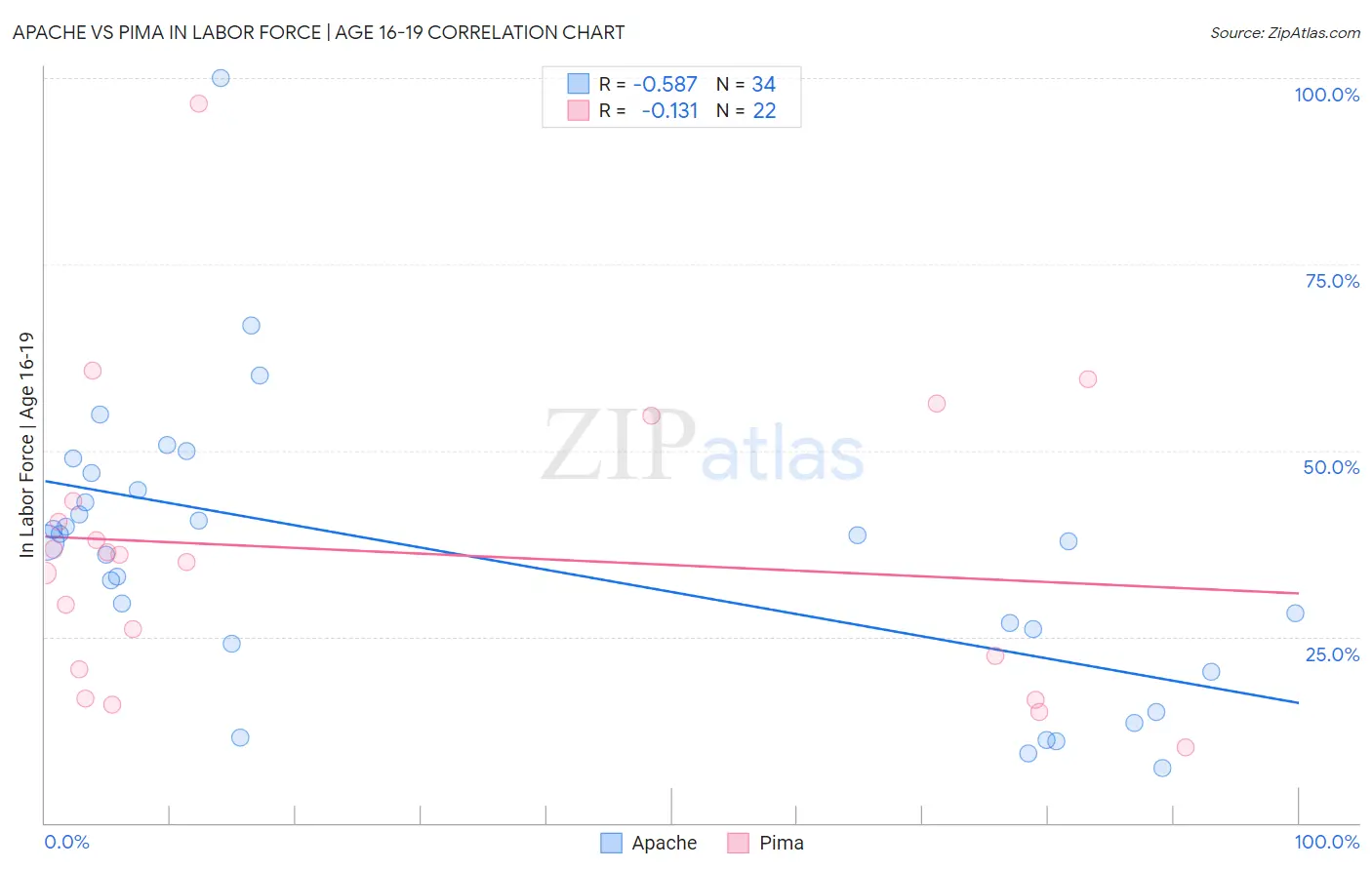 Apache vs Pima In Labor Force | Age 16-19