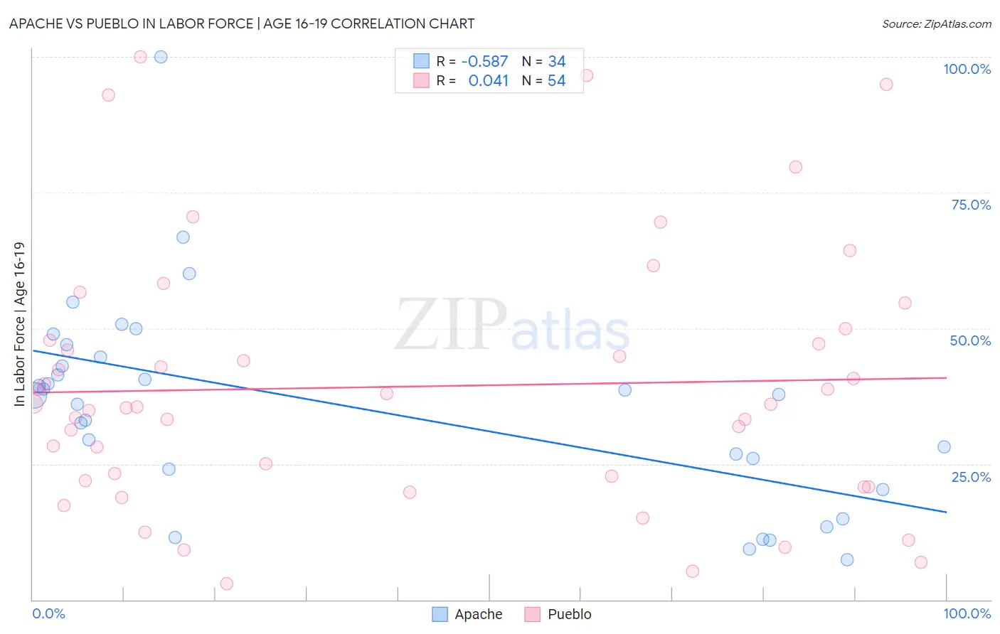 Apache vs Pueblo In Labor Force | Age 16-19