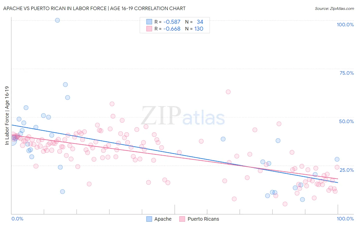 Apache vs Puerto Rican In Labor Force | Age 16-19
