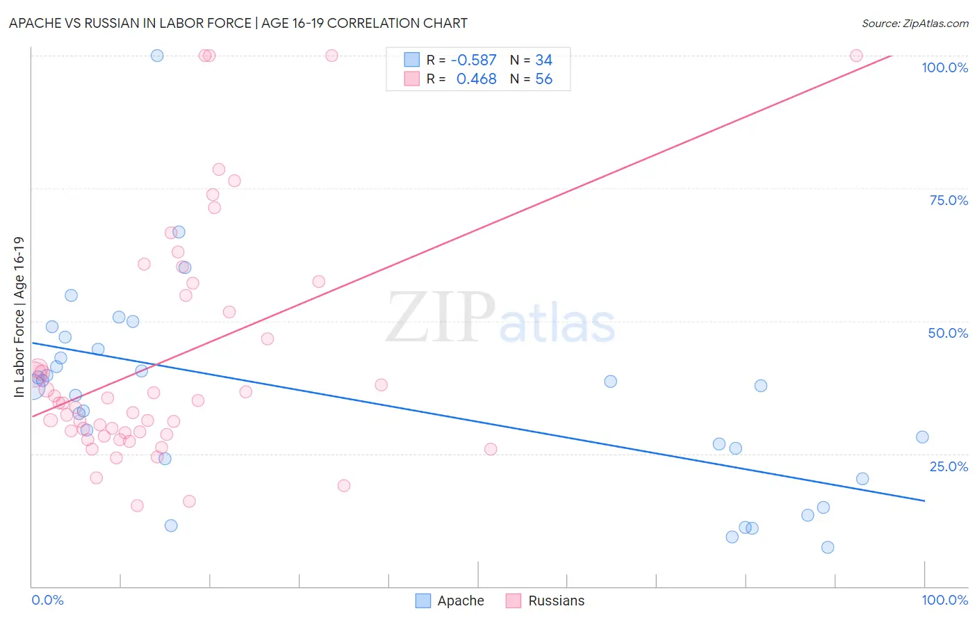 Apache vs Russian In Labor Force | Age 16-19