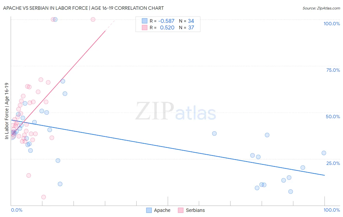Apache vs Serbian In Labor Force | Age 16-19