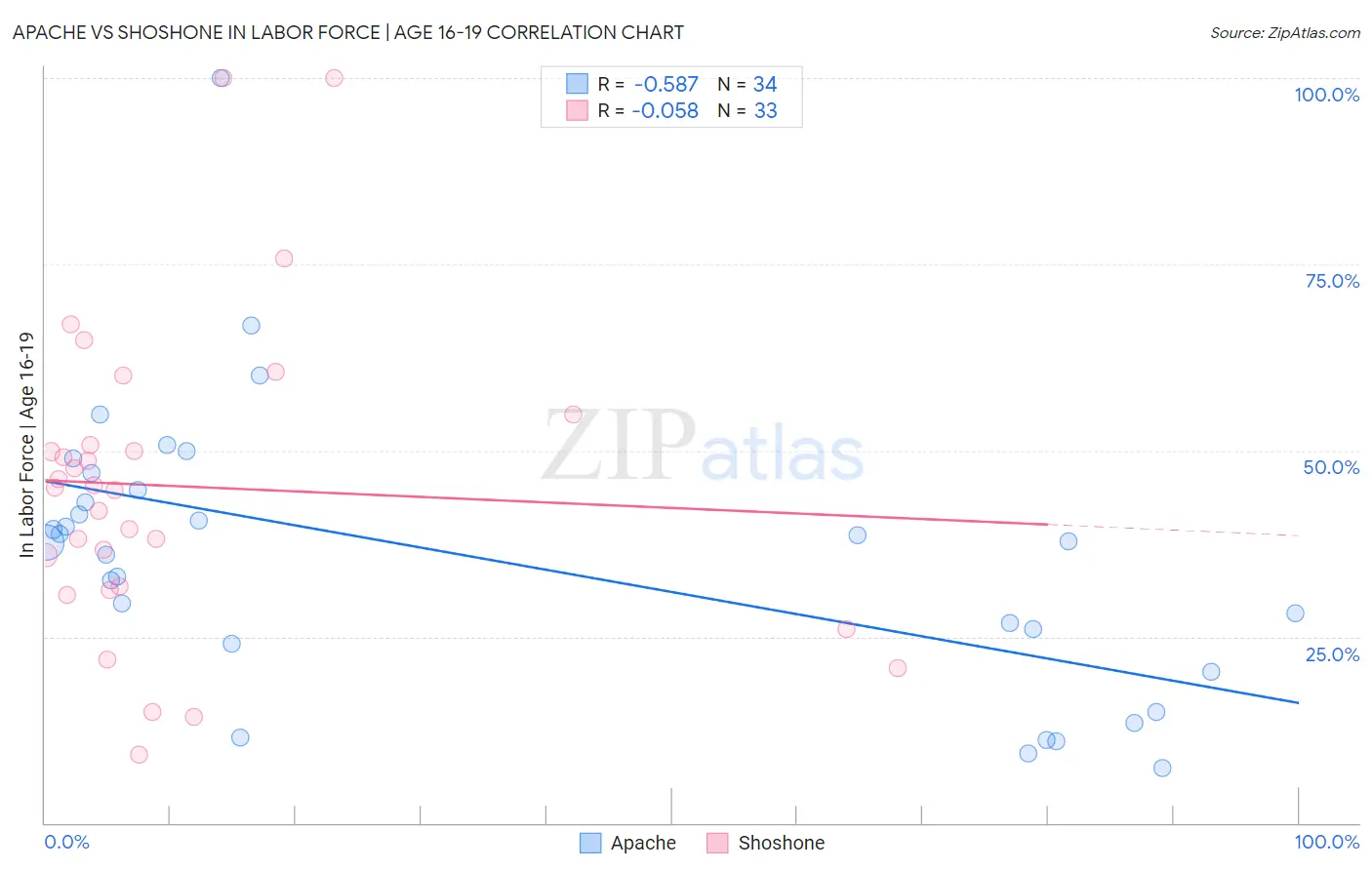 Apache vs Shoshone In Labor Force | Age 16-19