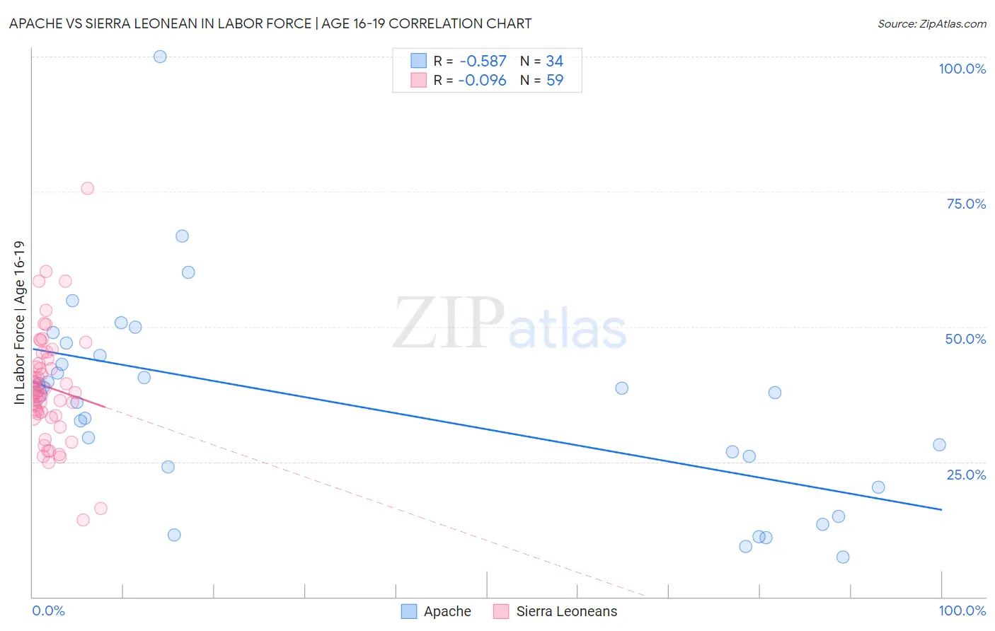 Apache vs Sierra Leonean In Labor Force | Age 16-19