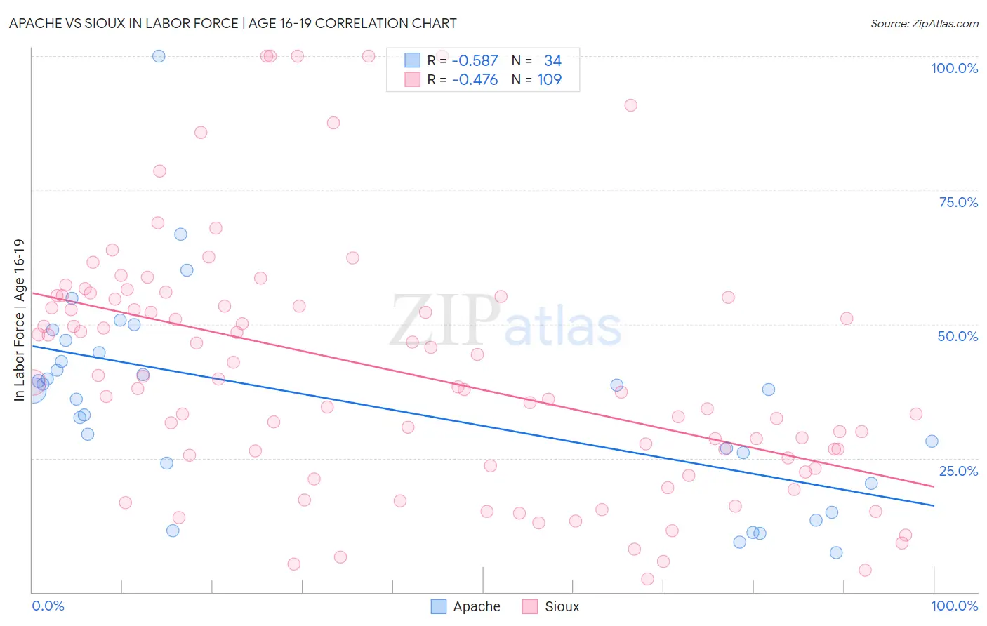 Apache vs Sioux In Labor Force | Age 16-19