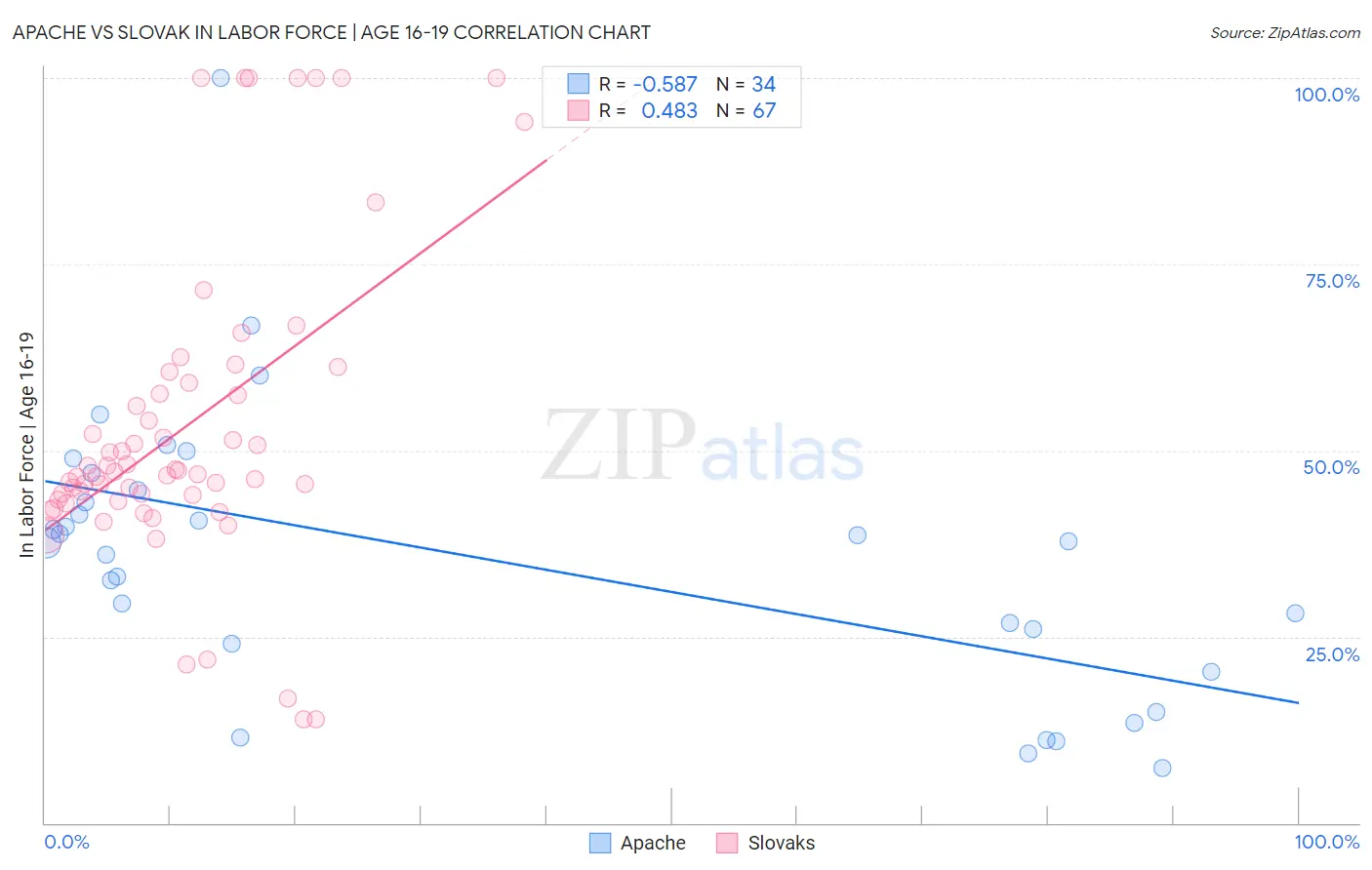 Apache vs Slovak In Labor Force | Age 16-19