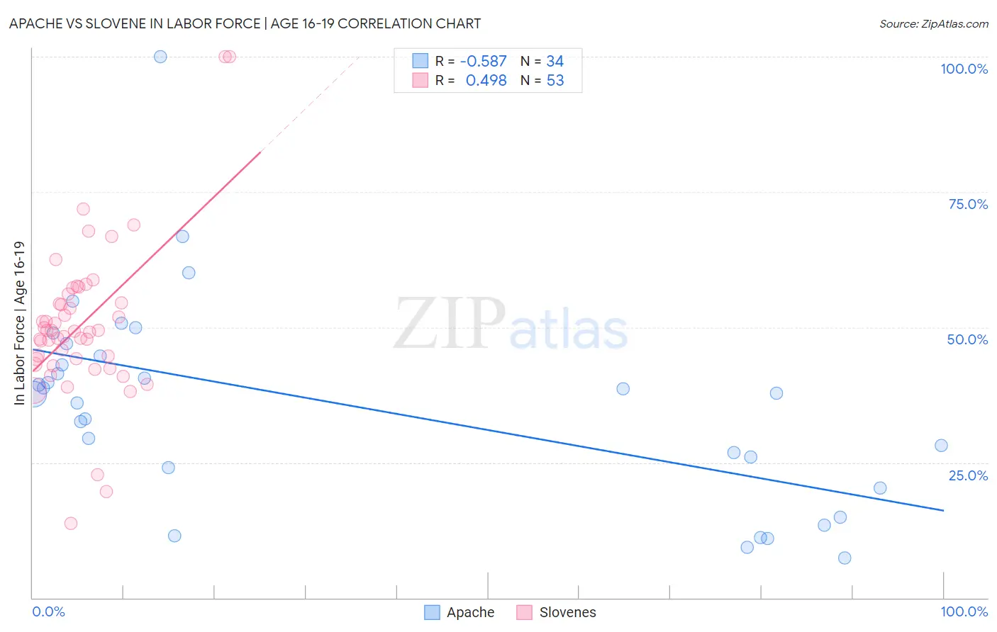 Apache vs Slovene In Labor Force | Age 16-19