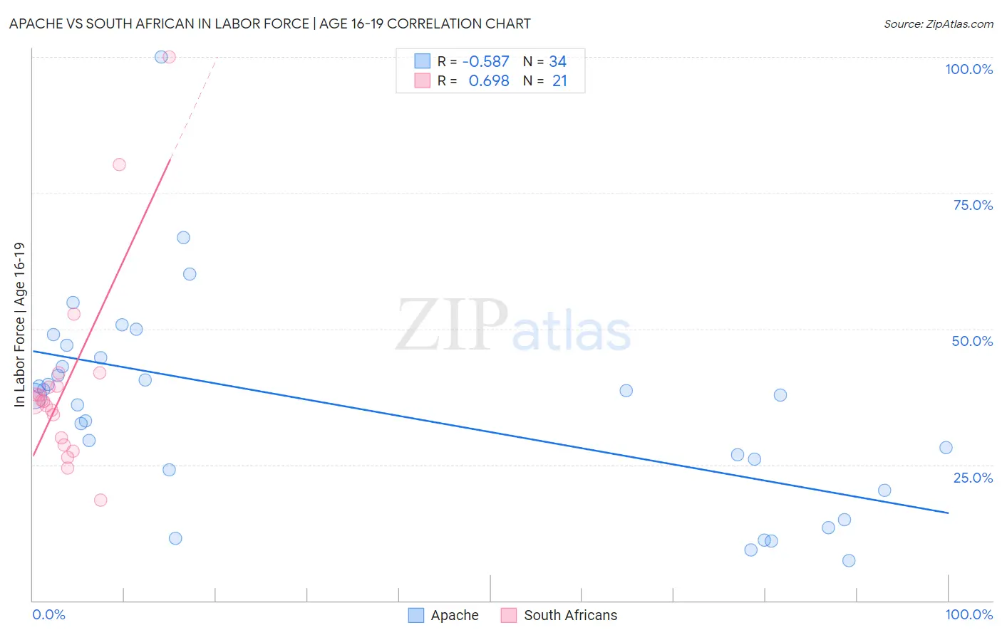 Apache vs South African In Labor Force | Age 16-19