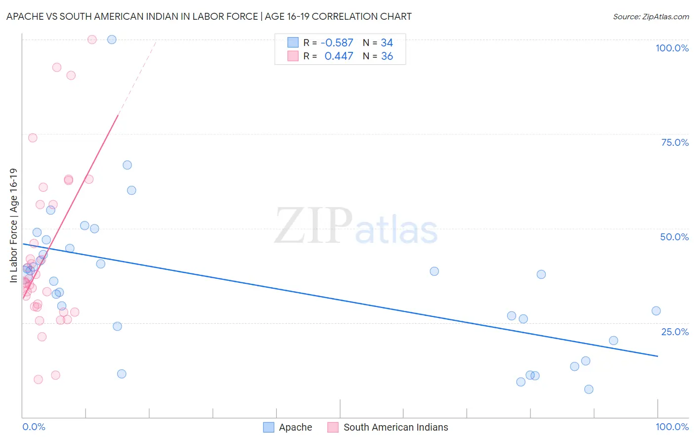 Apache vs South American Indian In Labor Force | Age 16-19
