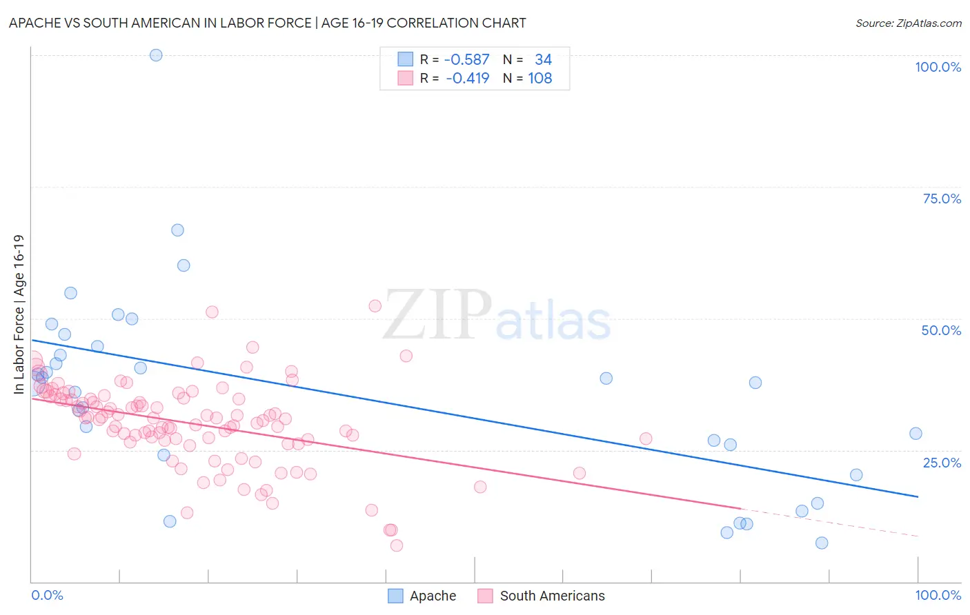 Apache vs South American In Labor Force | Age 16-19