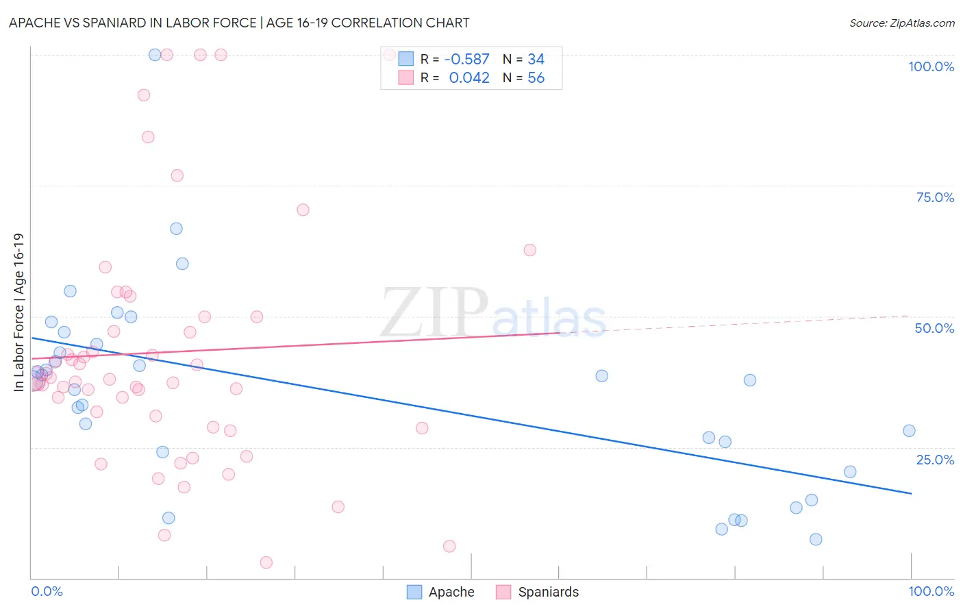 Apache vs Spaniard In Labor Force | Age 16-19