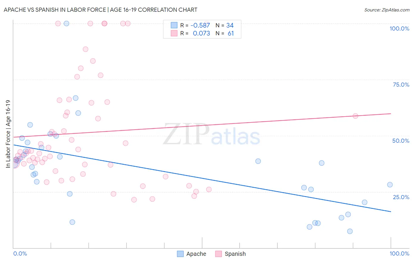 Apache vs Spanish In Labor Force | Age 16-19
