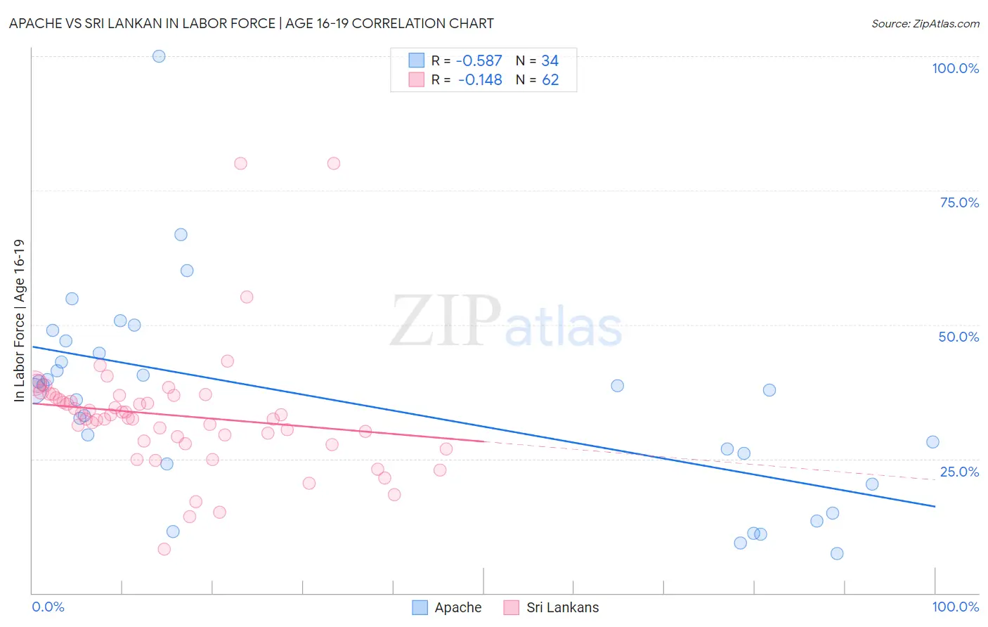 Apache vs Sri Lankan In Labor Force | Age 16-19