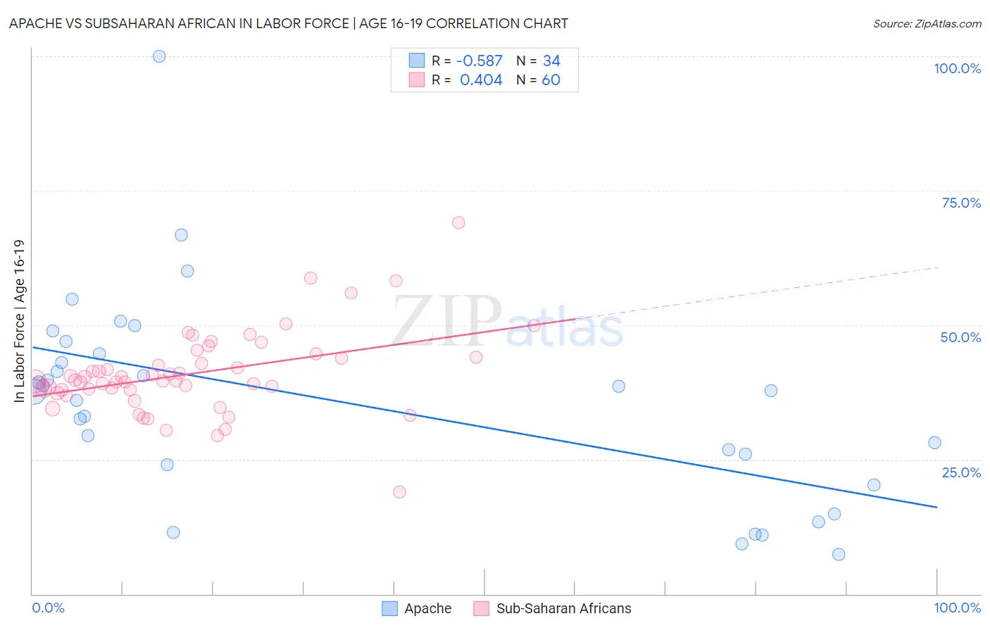 Apache vs Subsaharan African In Labor Force | Age 16-19
