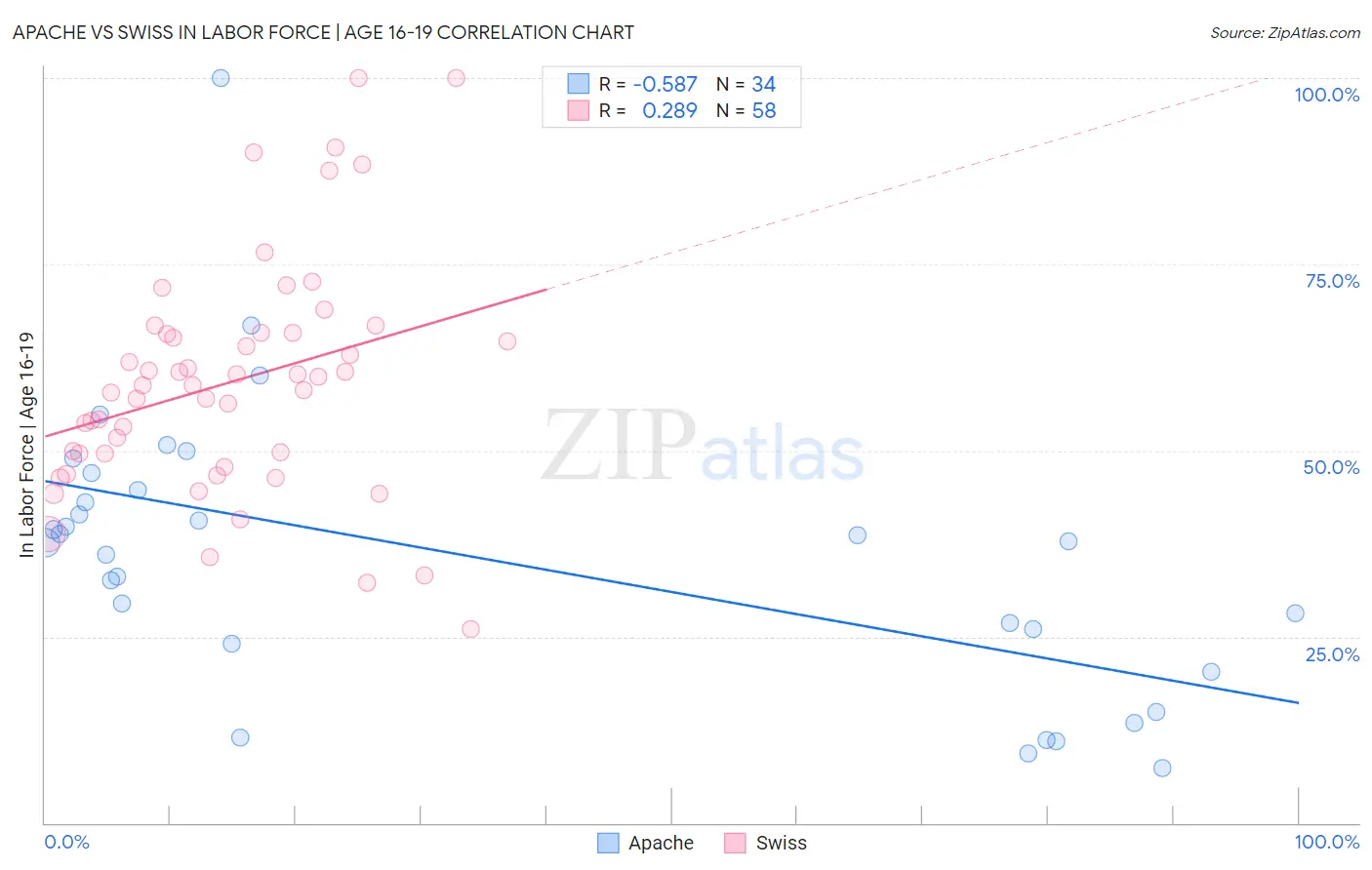 Apache vs Swiss In Labor Force | Age 16-19