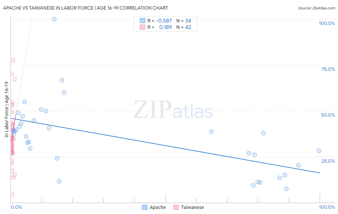 Apache vs Taiwanese In Labor Force | Age 16-19