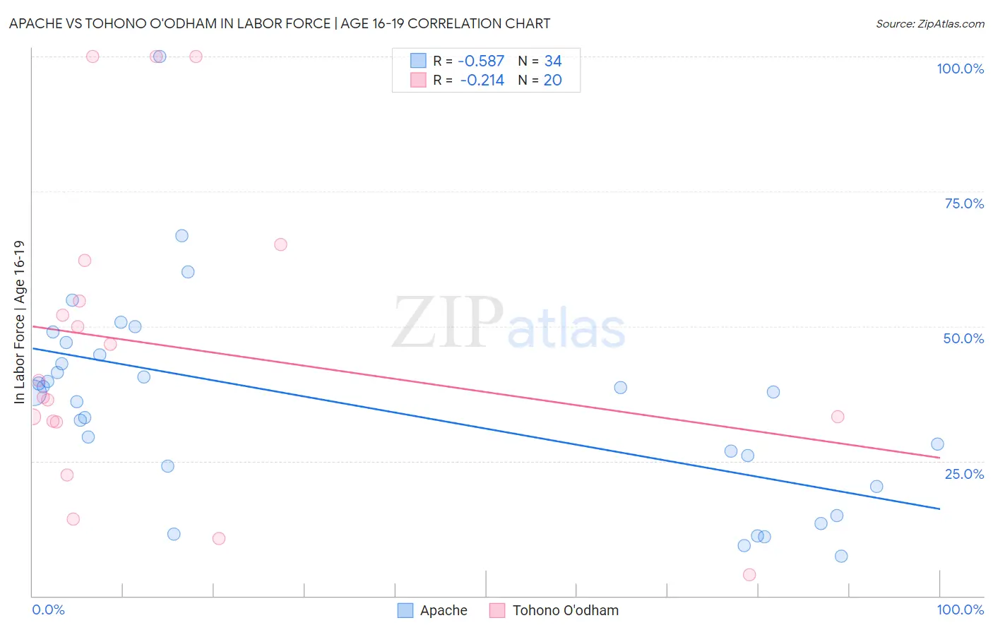 Apache vs Tohono O'odham In Labor Force | Age 16-19