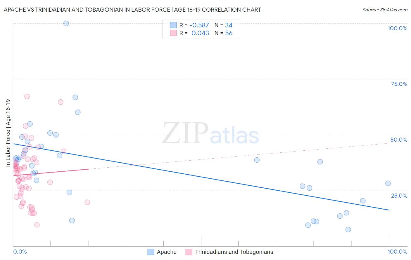Apache vs Trinidadian and Tobagonian In Labor Force | Age 16-19