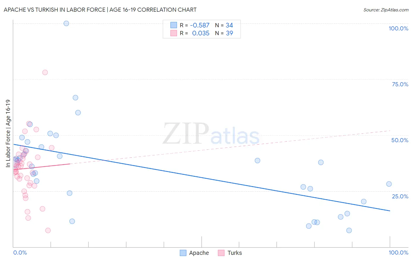 Apache vs Turkish In Labor Force | Age 16-19
